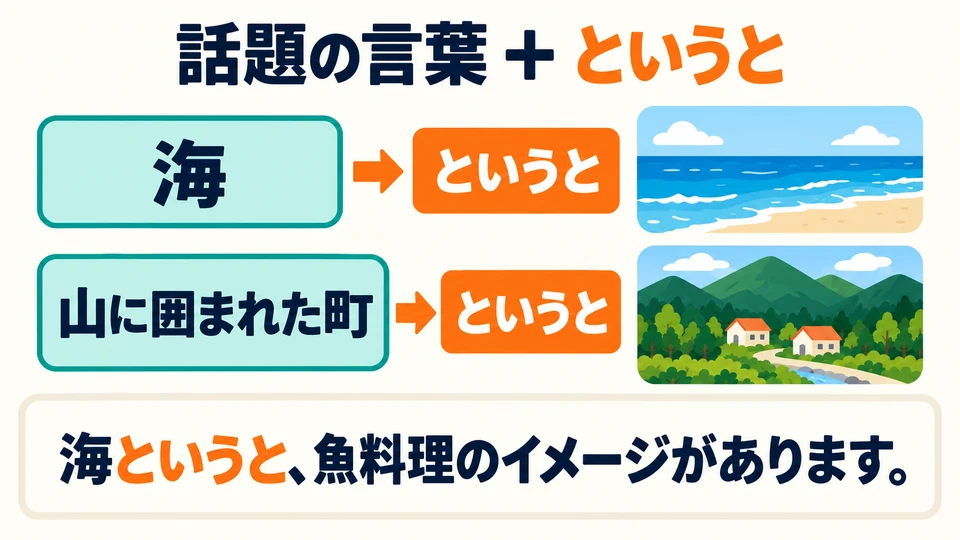 Füge 「というと」 an das Wort für das Thema an. Auch eine Wortgruppe wie „eine Stadt, die von Bergen umgeben ist“ ist möglich.
