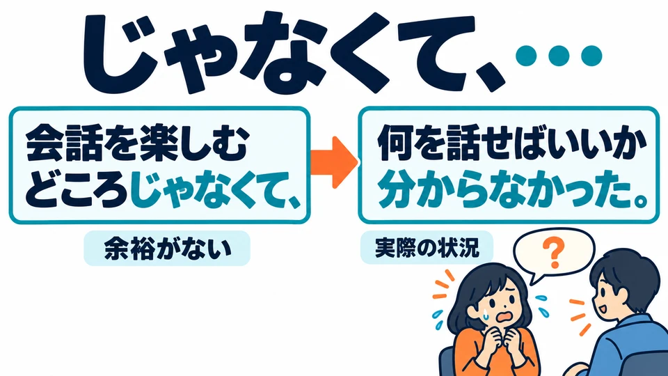 In the example, 「じゃなくて」 connects to what follows: the speaker explains that they did not even know what to say.
