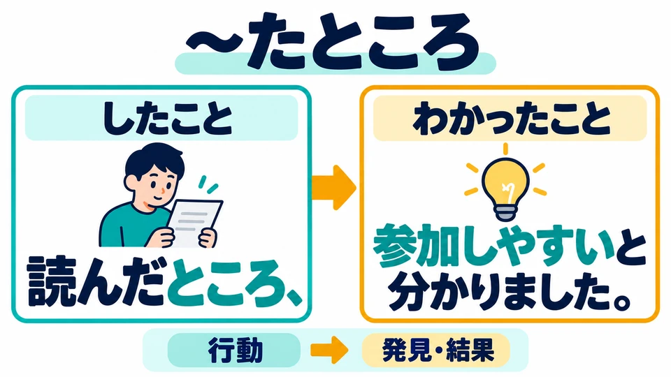 「~たところ」 first states what you did, then describes what you discovered or the result that actually followed.
