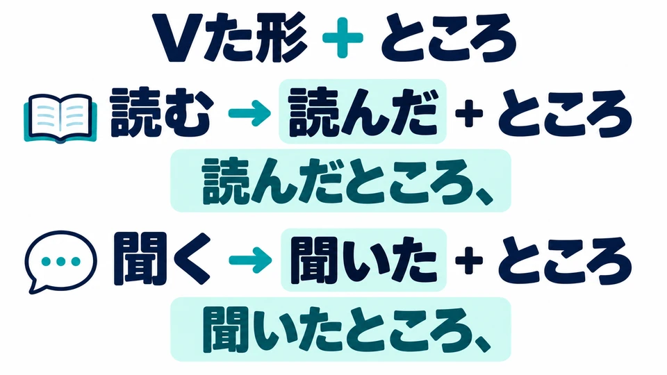 Attach 「ところ」 to the verb’s た-form: 読む→読んだところ; 聞く→聞いたところ.