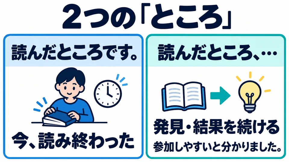 「読んだところです」 means you have just finished reading; 「読んだところ、…」 goes on to state a discovery or result.