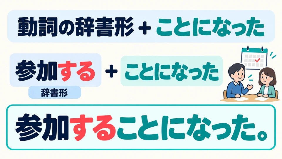 For a decision to do something, use the verb’s dictionary form before it, as in 「参加することになった」.