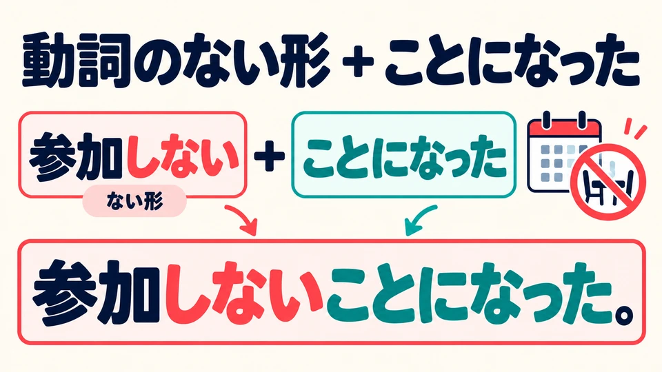 For a decision not to do something, use the verb’s ない-form before it, as in 「参加しないことになった」.