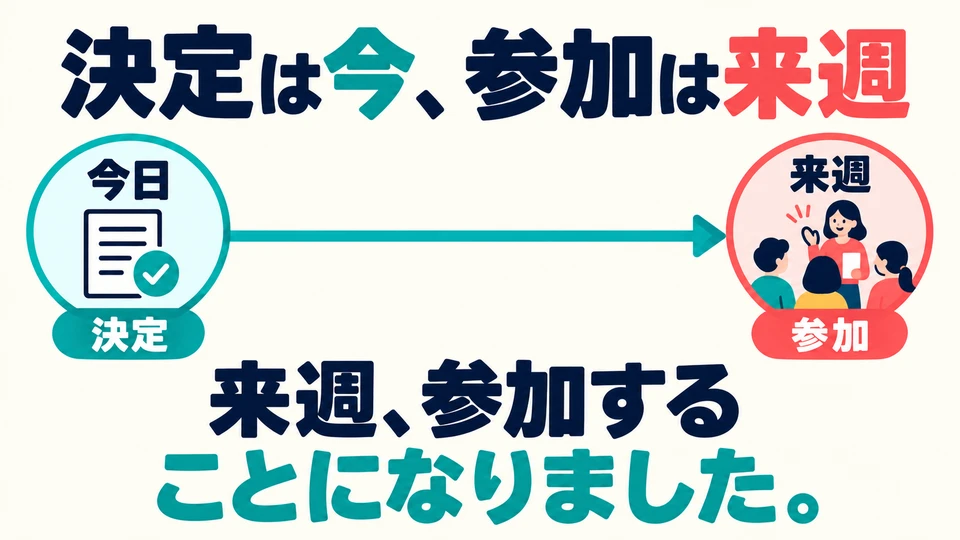 The example says “next week” but uses a past form: the arrangement is already settled, while participation is still next week.