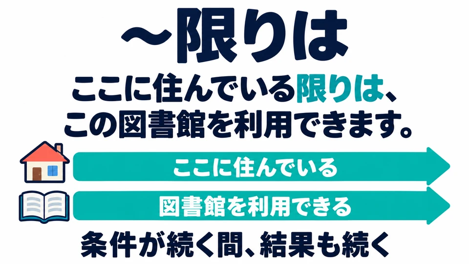 With「限りは」, the result in the following clause holds as long as the condition holds. The focus is on the condition continuing.