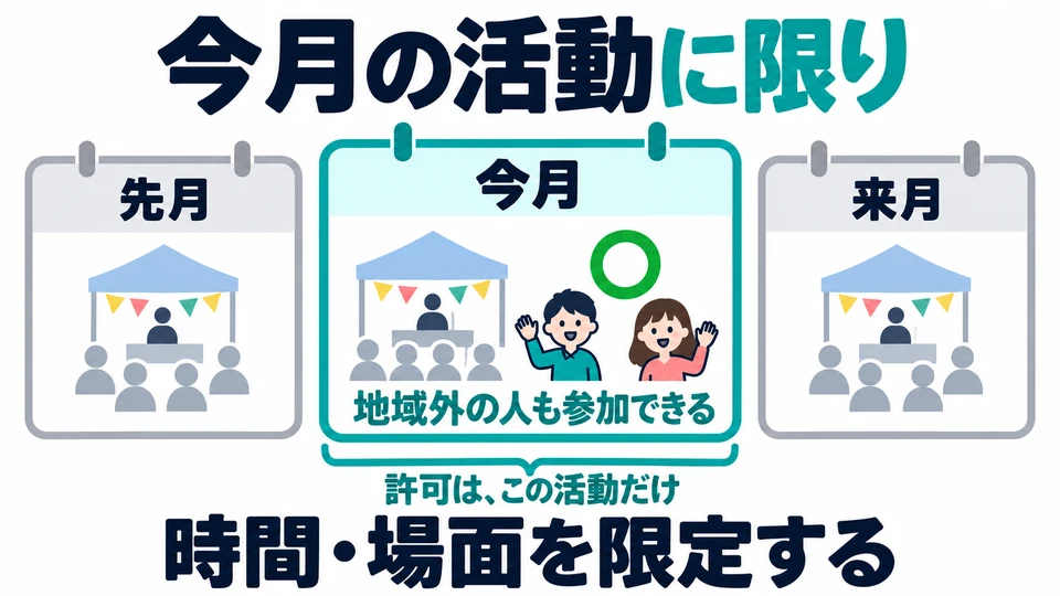 「今月の活動に限り」limits permission to this month’s activity.「に限り」can also limit a time or occasion.