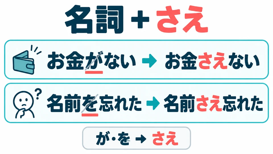 「さえ」 steht nach einem Nomen. Das ursprüngliche が oder を kann entfallen; hervorgehoben wird das Beispiel, auf das sich das Nomen bezieht.