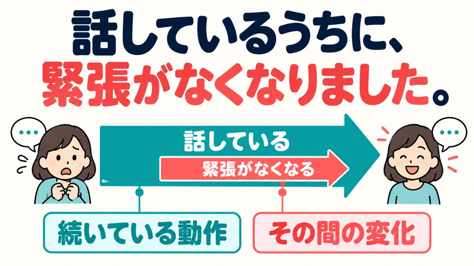 「Vているうちに」 nennt zuerst eine andauernde Handlung. Danach folgt die Veränderung, die währenddessen eintritt.
