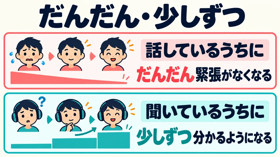 「だんだん」 und 「少しずつ」 betonen eine allmähliche Veränderung und werden oft mit 「うちに」 verwendet.