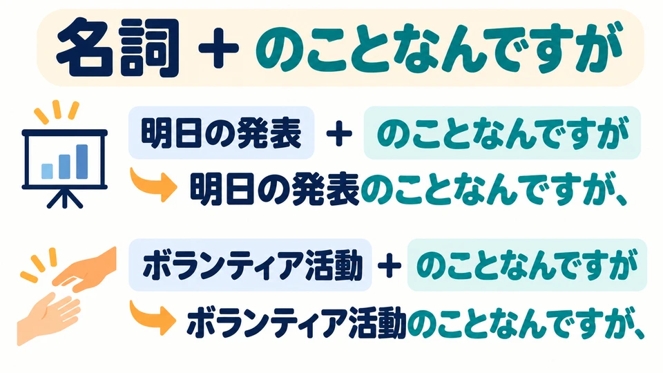 Use a noun + 「のことなんですが」. Topics such as 「明日の発表」 can also come before this phrase.