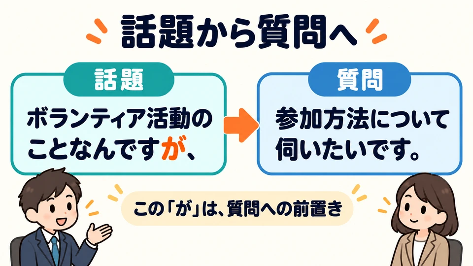 In the volunteer activity example, 「が」 introduces the question that follows; it does not express a contrast.