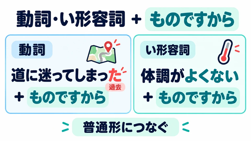 Use the plain form of verbs and い-adjectives. In the example, 「迷ってしまった」 is a past form.