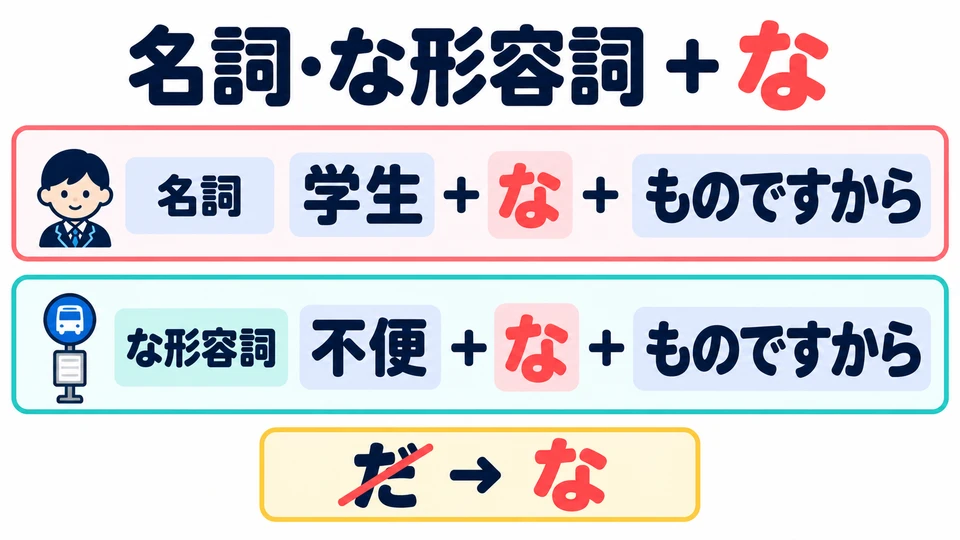 Nouns and な-adjectives connect with 「な」. Be careful: the plain-form 「だ」 is not used here.
