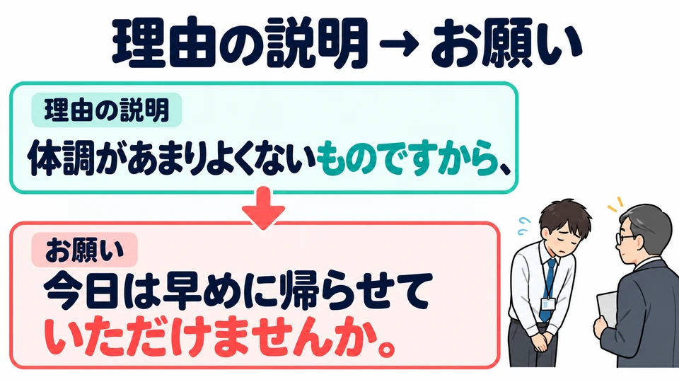 The first example explains the speaker’s health, then politely asks to leave early. The reason pattern itself does not express a request.