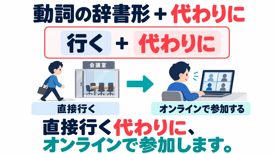 To replace an action, add 「代わりに」 to a verb’s dictionary form, as in 「直接行く代わりに」.