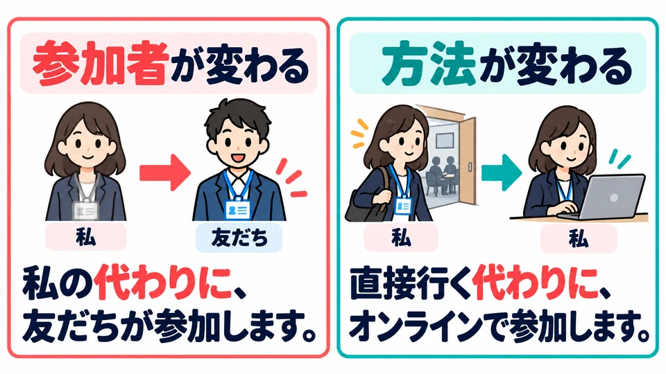 In the examples, a friend joining means the participant changes. Joining online changes the method; “I” am still the participant.