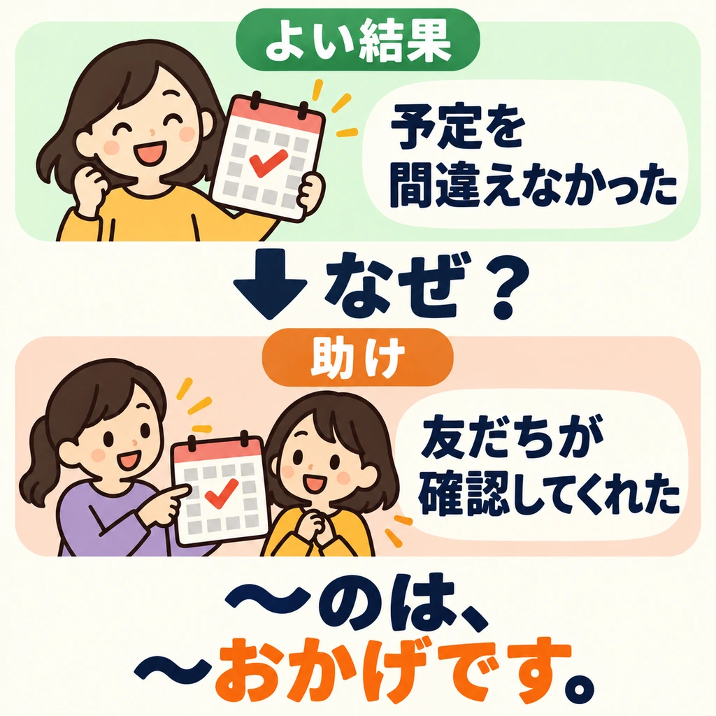 Why was there no mix-up with the schedule? Sentence-final 「おかげです」 credits the friend for this good result.