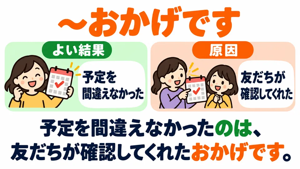 Use “good result + のは、cause + おかげだ/おかげです” to explain what led to a good result.