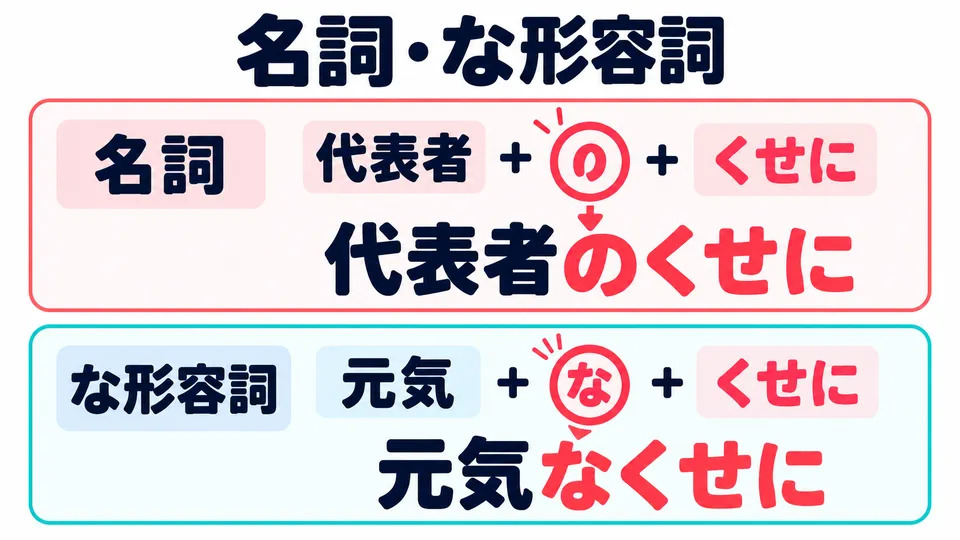 คำนามต่อกับ 「のくせに」 ส่วนคำคุณศัพท์ な ต่อกับ 「なくせに」 สังเกตรูปที่อยู่ตรงกลางด้วย