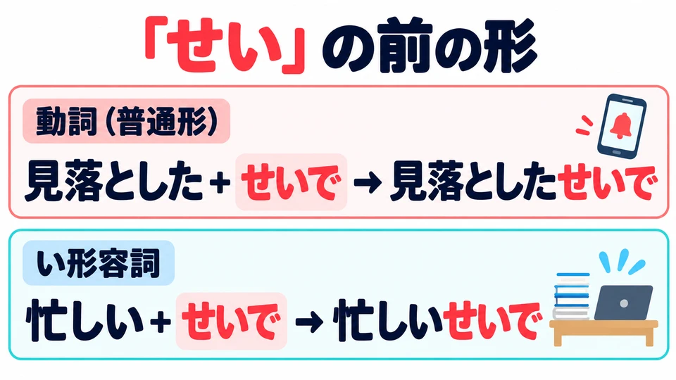 Verben in der einfachen Form und い-Adjektive stehen direkt vor 「せい」, wie bei 「見落としたせいで」 im Bild.
