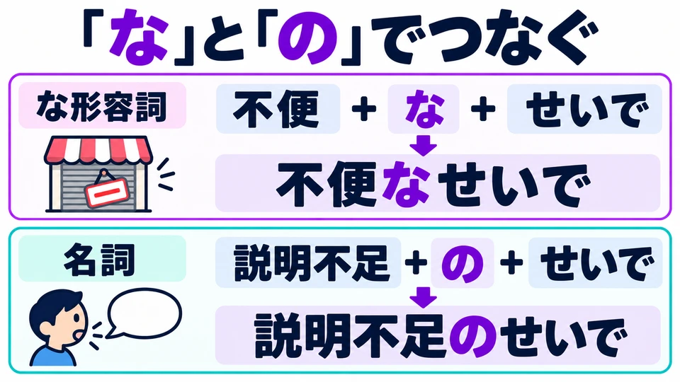 な-Adjektive werden mit 「な」 verbunden, Nomen mit 「の」. 「説明不足」 im Bild ist ein Nomen.