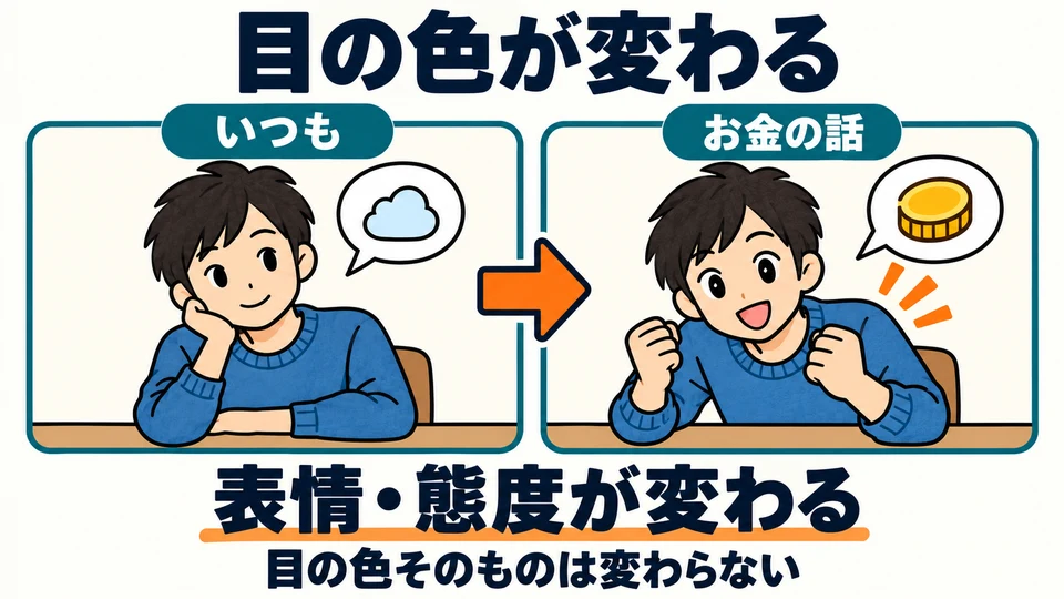 Dans l’exemple sur l’argent, 「目の色が変わる」 signifie que l’expression ou l’attitude change, pas la couleur des yeux.