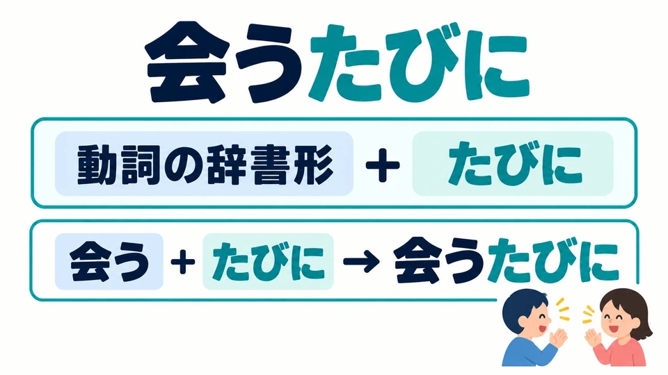 Ajoutez 「たびに」 à la forme du dictionnaire du verbe. 「会うたびに」 signifie « chaque fois qu’on se voit ».