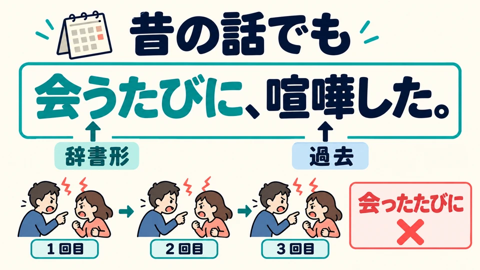 Même pour parler du passé, le verbe qui précède reste à la forme du dictionnaire : 「会うたびに」.