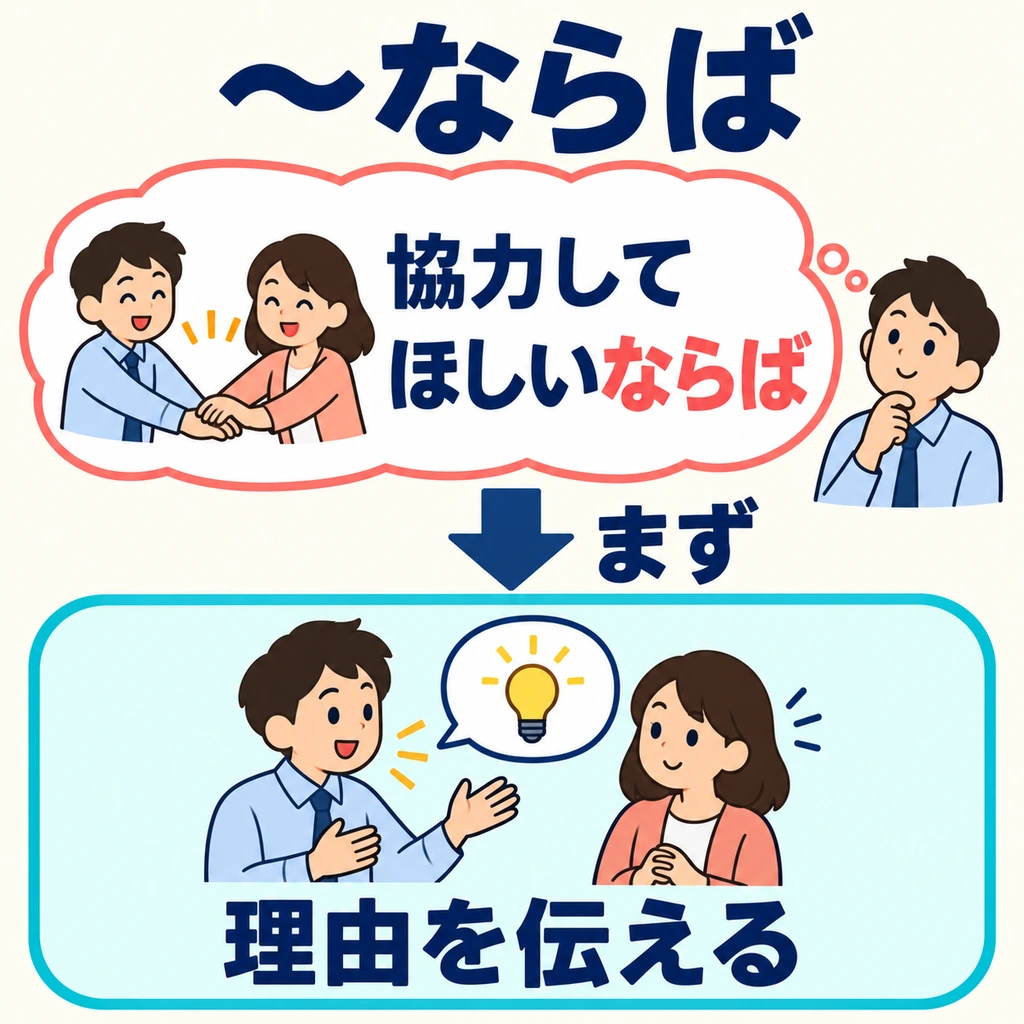 เมื่อต้องการให้อีกฝ่ายร่วมมือ ใช้ 「ならば」 ให้ความต้องการนั้นเป็นเงื่อนไขตั้งต้นในการเสนอคำแนะนำ