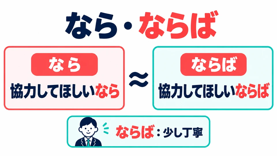 「ならば」 มีความหมายใกล้กับ 「なら」 แต่ฟังดูเป็นทางการกว่าเล็กน้อย ใช้บอกเงื่อนไขตั้งต้นที่จำเป็นได้
