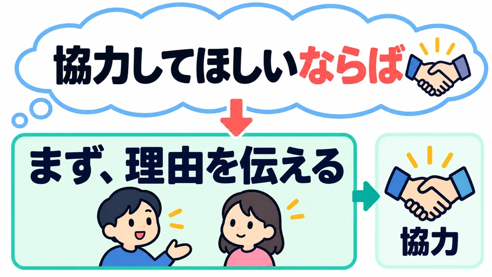 「ほしいならば」 ใช้ความต้องการเป็นเงื่อนไขตั้งต้น จึงต้องอธิบายเหตุผลก่อน ไม่ใช่ได้รับความร่วมมือแล้วค่อยอธิบาย