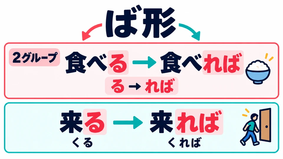 คำกริยากลุ่ม 2 เปลี่ยนท้ายคำ 「る」 เป็น 「れば」 ส่วน 「来る」 เปลี่ยนเป็น 「来れば」 อ่านว่า 「くれば」
