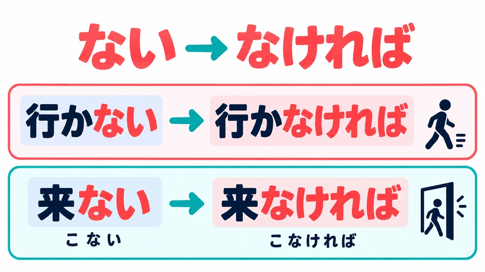รูปปฏิเสธเปลี่ยน 「ない」 ท้ายคำเป็น 「なければ」 โดย 「来」 ใน 「来なければ」 อ่านว่า 「こ」