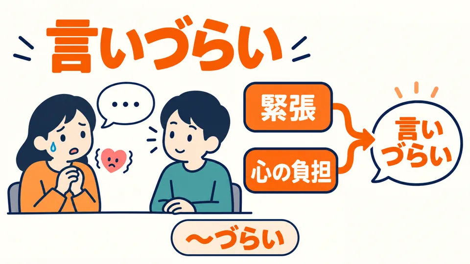 「づらい」 emphasizes discomfort or strain when doing something. In the picture, nervousness makes it hard to speak.