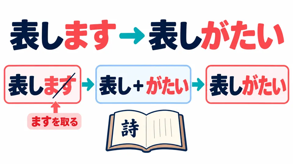 Remove ます from the verb’s ます form, then add がたい: 表します→表しがたい.