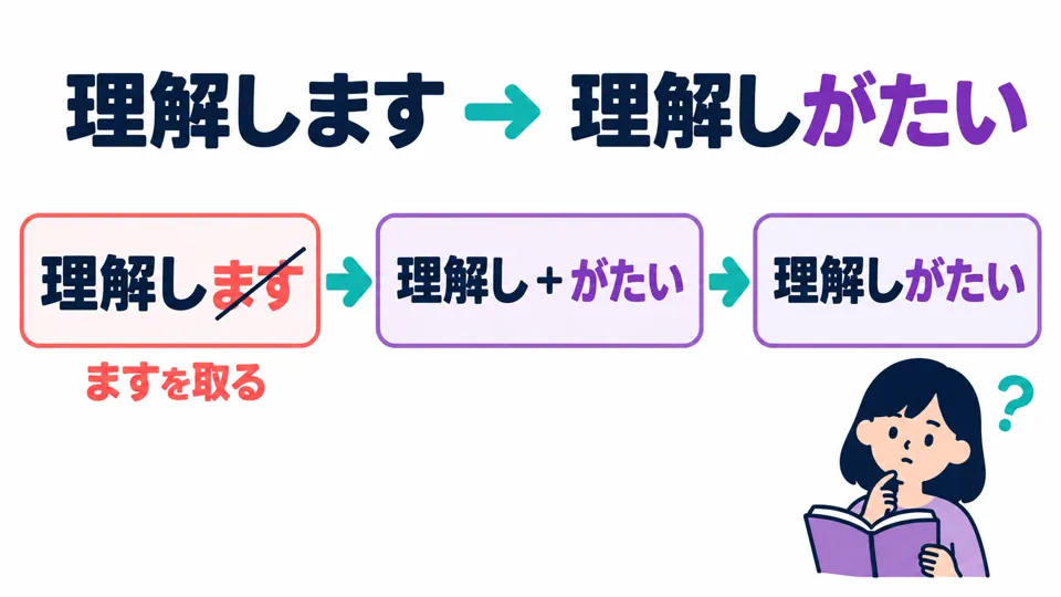 Do the same with 「理解します」: remove ます. 理解し＋がたい→理解しがたい.