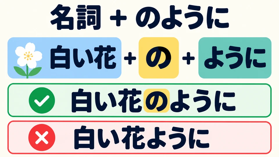 Put the noun used for the comparison before 「のように」. You cannot leave out 「の」 after the noun.