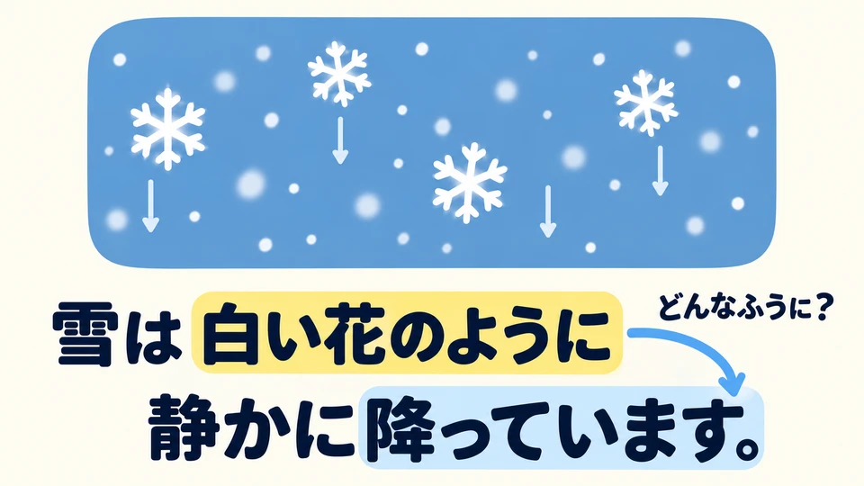 「白い花のように」 describes the falling action that follows, giving a more vivid picture of how the snow falls.