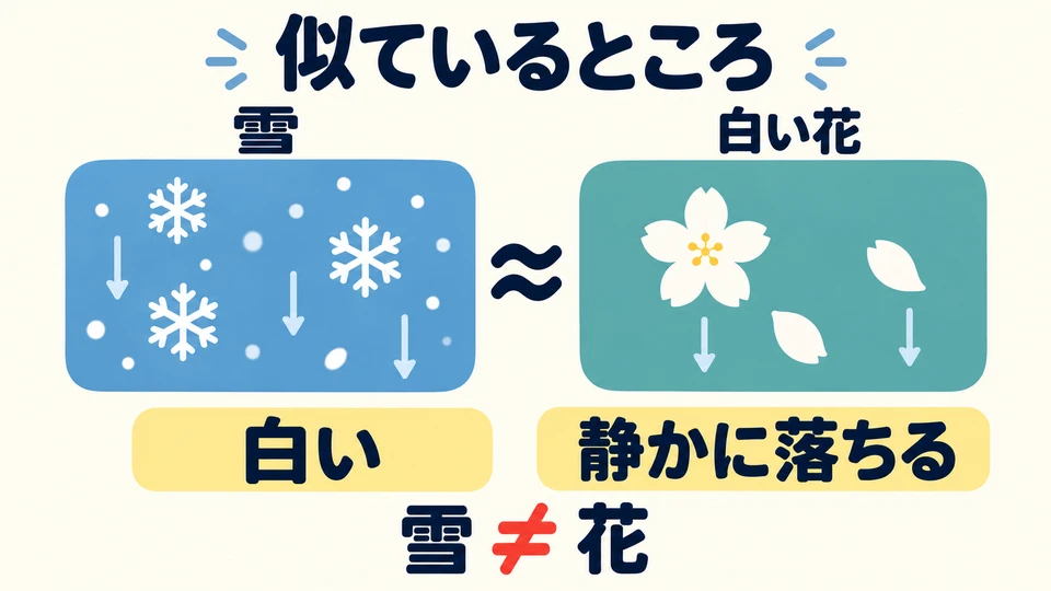 「ように」 shows a similarity in some way, not that the two things are identical. Snow is like white flowers, but it is still snow.
