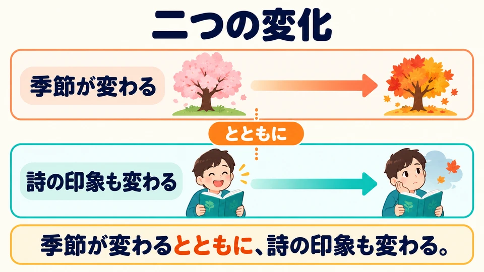 Here, the focus is on how two changes progress together, rather than on two people doing the same thing together.