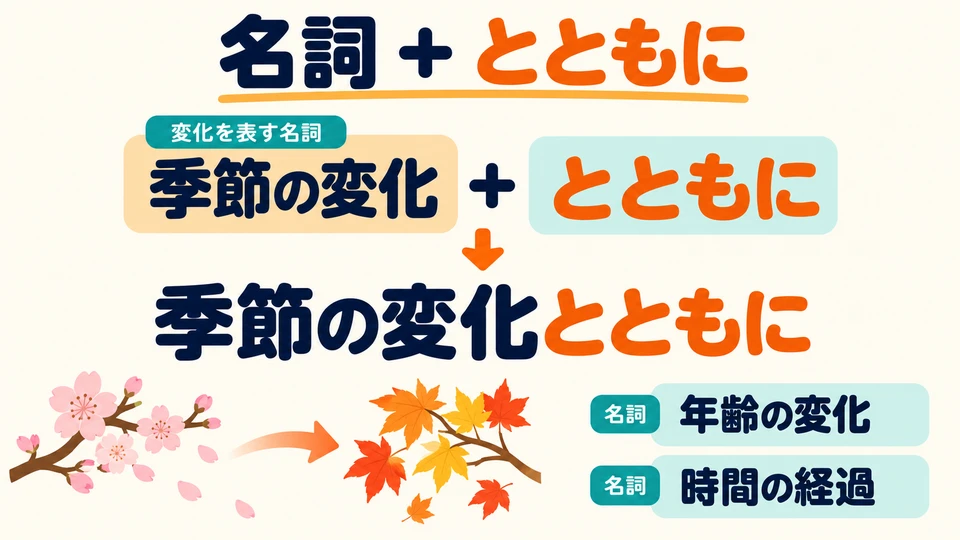 「とともに」 can also follow a noun. Nouns describing a change are common here, such as 「季節の変化」.