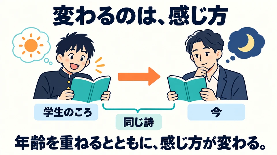 In the examples, the poem itself stays the same. As the reader grows older or the seasons change, it is the reader’s response that changes.