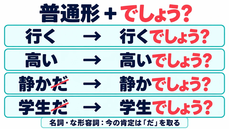 Letakkan setelah bentuk biasa. Untuk kata benda dan kata sifat な dalam bentuk afirmatif sekarang, hilangkan 「だ」, seperti 「語呂合わせでしょう?」.