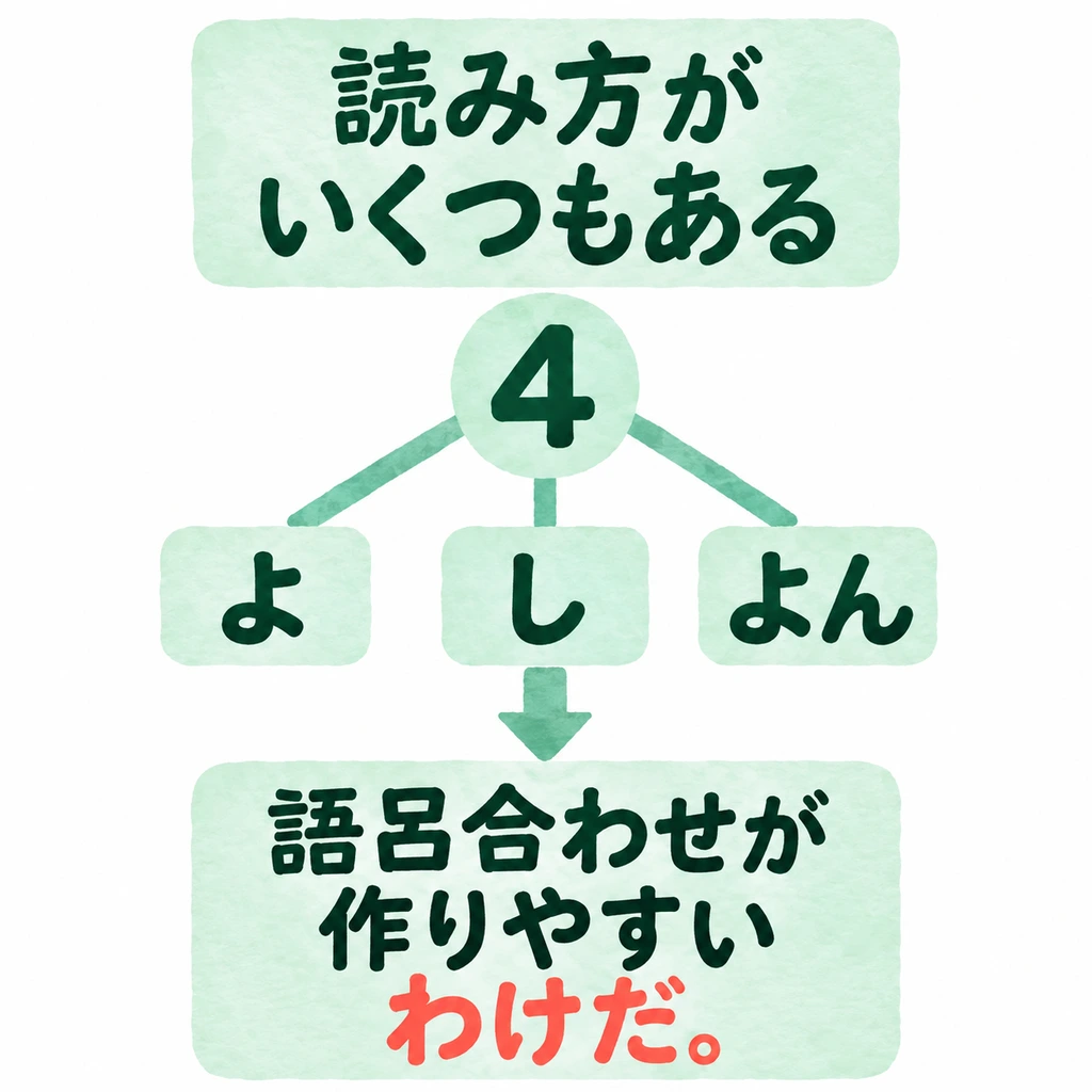 First learn that numbers have several readings, then naturally conclude that this makes sound-based wordplay easy.