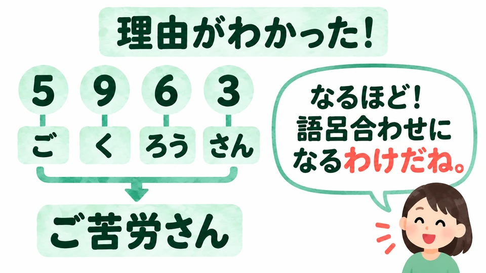 In the conversation, “わけだね” shows understanding after learning how different number readings form words.