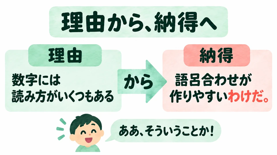 In the example, the reason comes before “から”; “わけだ” afterward expresses “Ah, that explains it.”