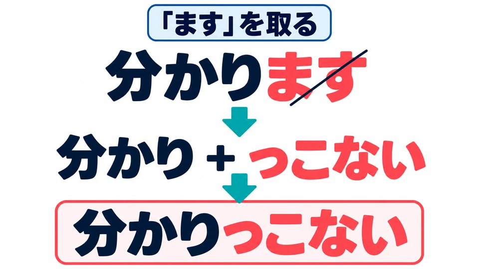 In the example, the pattern is 分かります→分かり+っこない. Remove 「ます」.