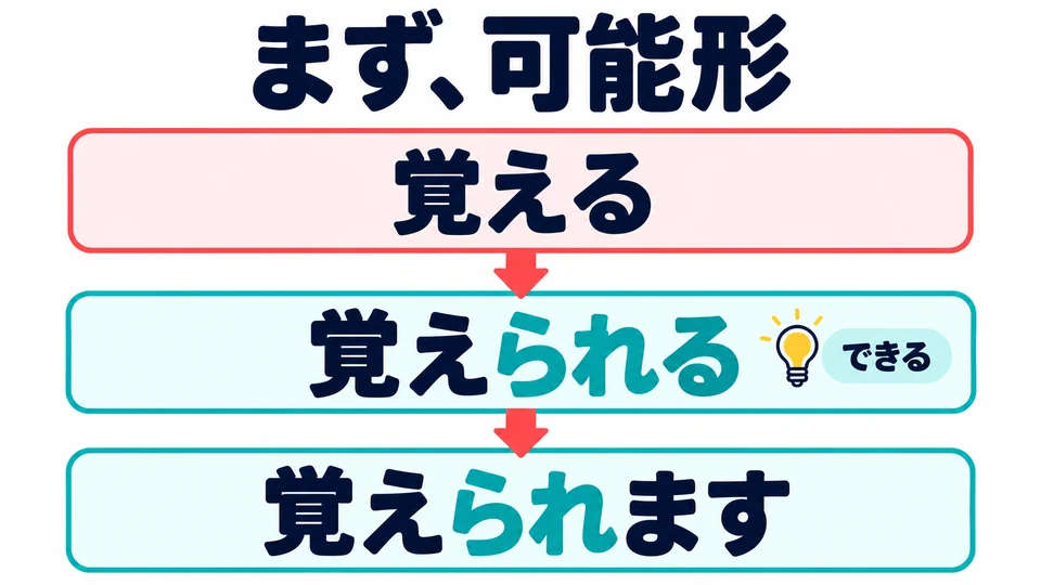 「覚えられっこない」 uses the potential form: 覚えられる→覚えられます.