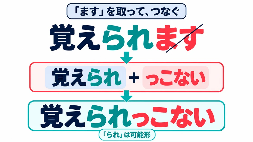 Then remove 「ます」: 覚えられ+っこない. 「られ」 comes from the potential form.