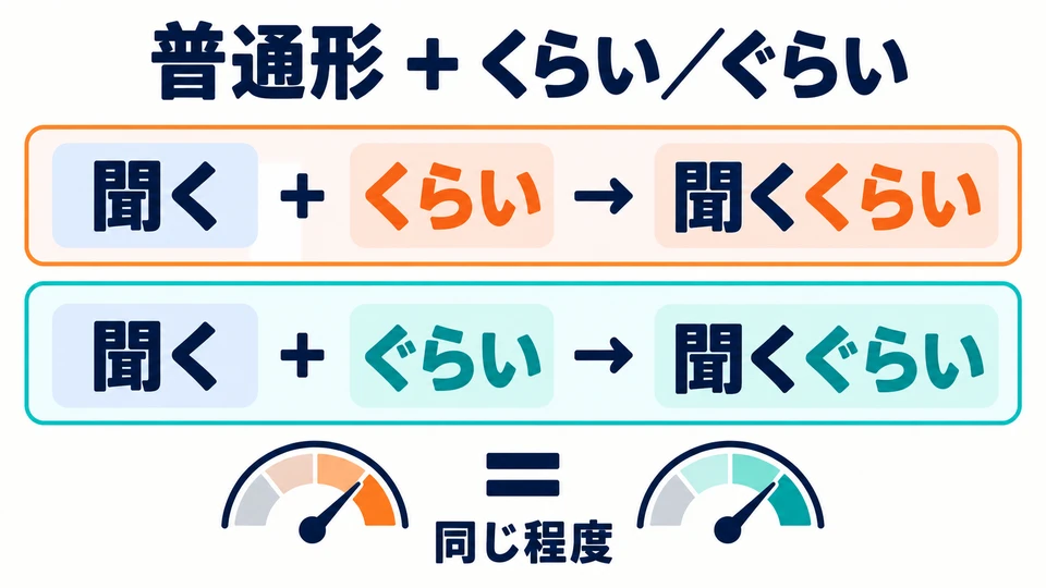 「聞く」 steht im Beispiel in der einfachen Form. Mit 「聞くぐらい」 bleibt die Bedeutung des Grades gleich.